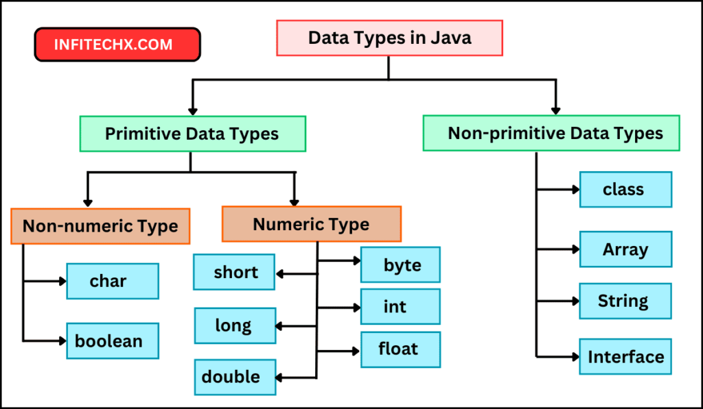 Data types in Java
