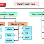 Data types in Java