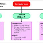 Realtime example of class in Java.