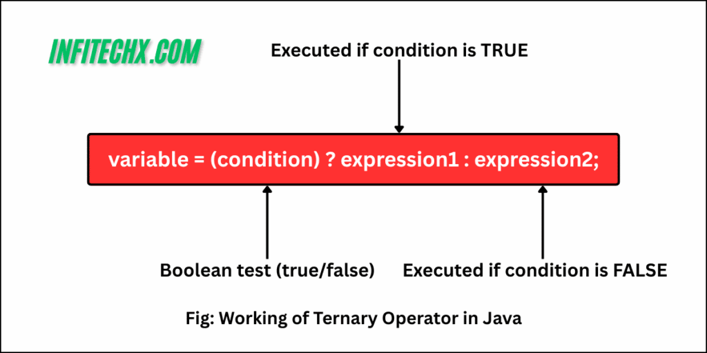 Working of ternary operator in Java programming.