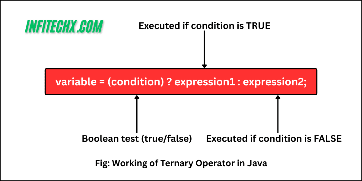 Ternary operator in Java