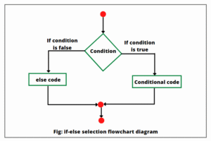 Java if-else flowchart diagram.