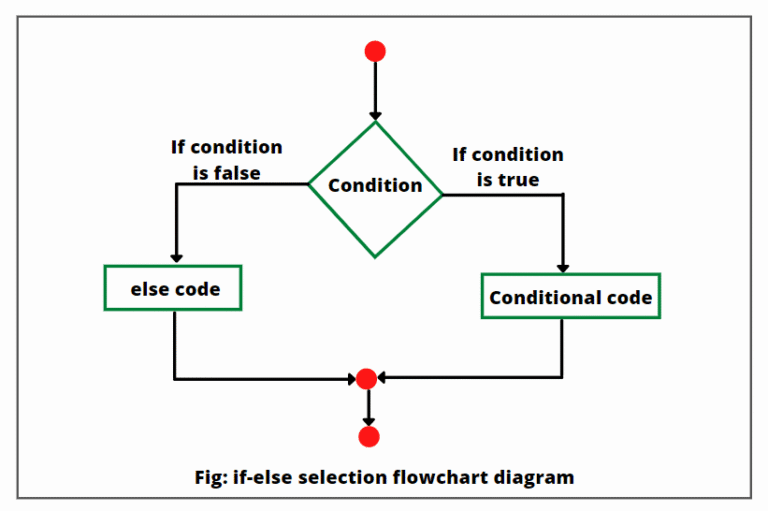Java if-else flowchart diagram.