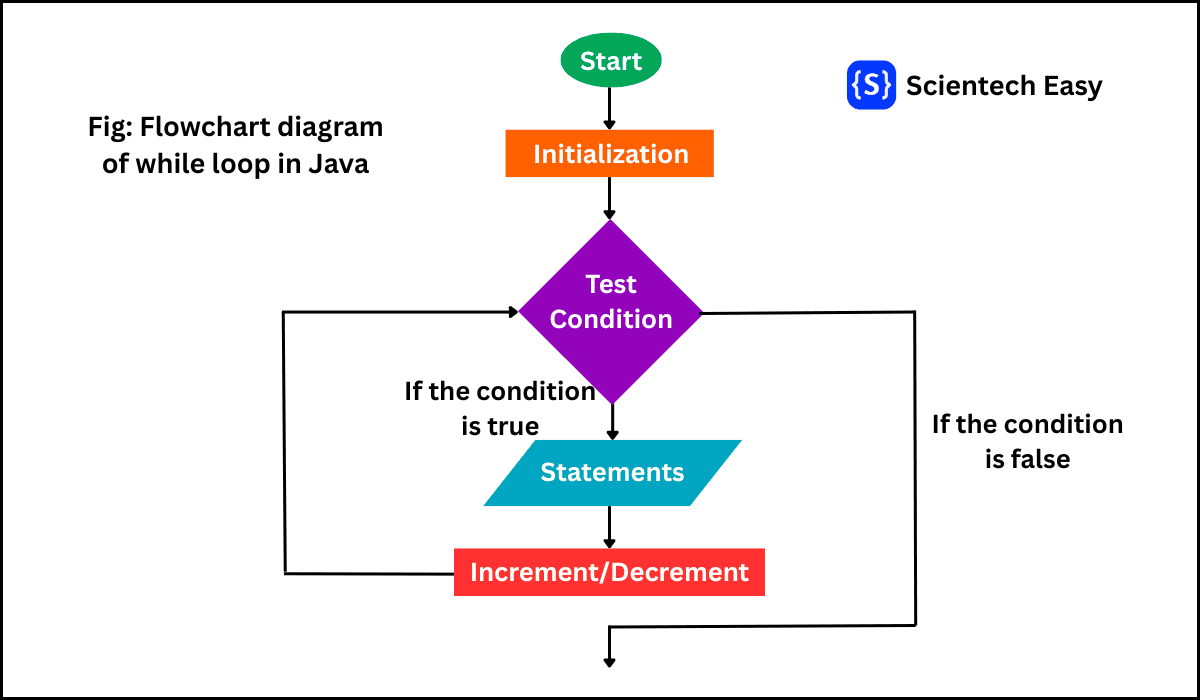 Flowchart diagram of while loop in Java programming.