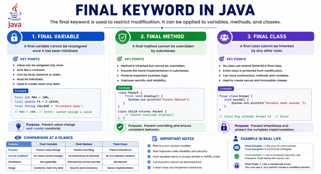 Learn final keyword in Java with use case and examples.