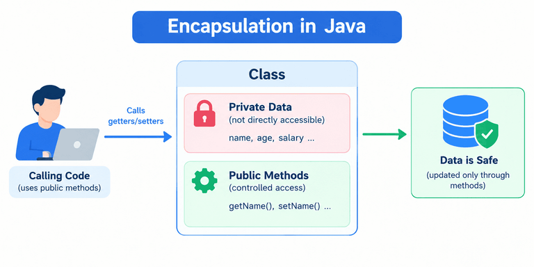 This diagram explains encapsulation in Java by showing how a class contains private data and public methods. Other classes access or modify the data through permitted methods rather than accessing private fields directly.
