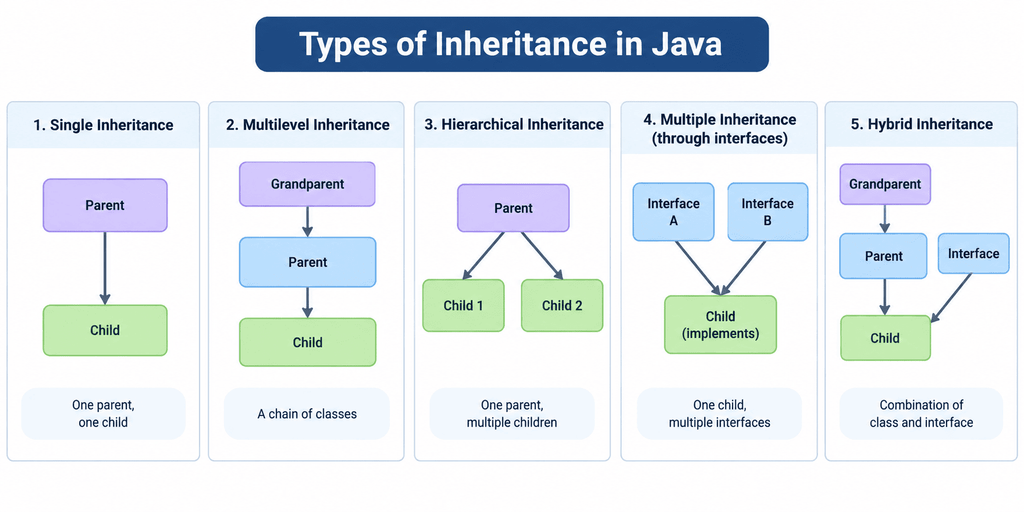 Diagram showing five types of inheritance in Java: single, multilevel, hierarchical, multiple through interfaces, and hybrid inheritance.