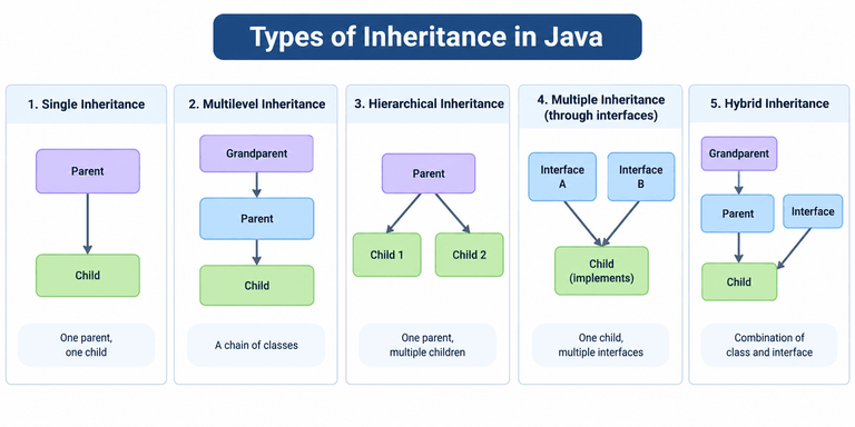 Diagram showing five types of inheritance in Java: single, multilevel, hierarchical, multiple through interfaces, and hybrid inheritance.